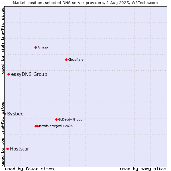 Market position of easyDNS Group vs. Hoststar vs. Sysbee