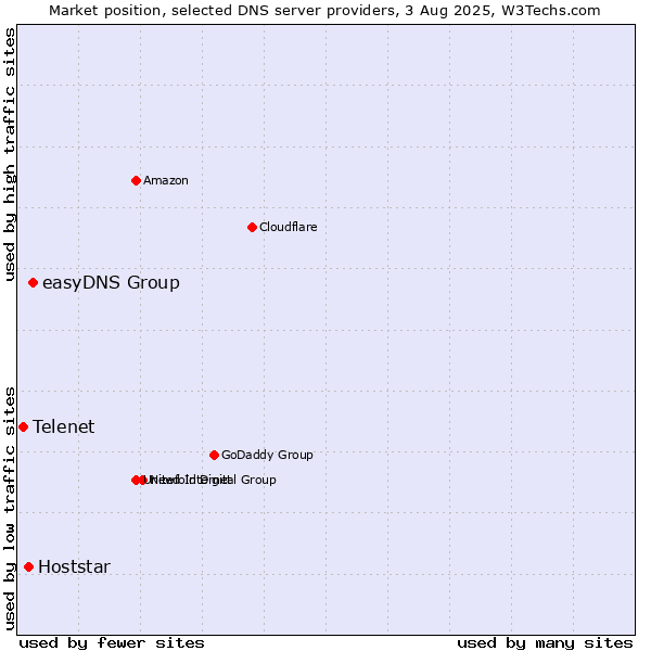 Market position of easyDNS Group vs. Hoststar vs. Telenet