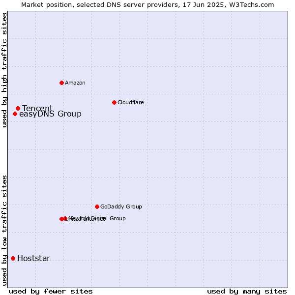 Market position of Tencent vs. easyDNS Group vs. Hoststar