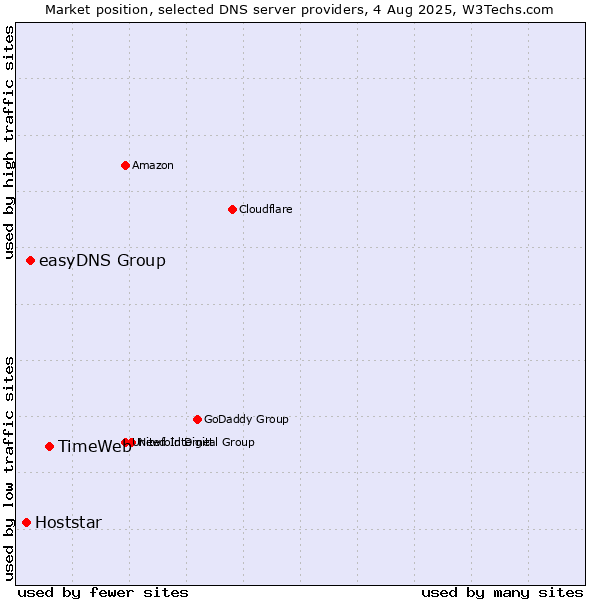 Market position of TimeWeb vs. easyDNS Group vs. Hoststar