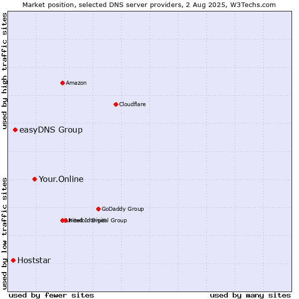 Market position of Your.Online vs. easyDNS Group vs. Hoststar