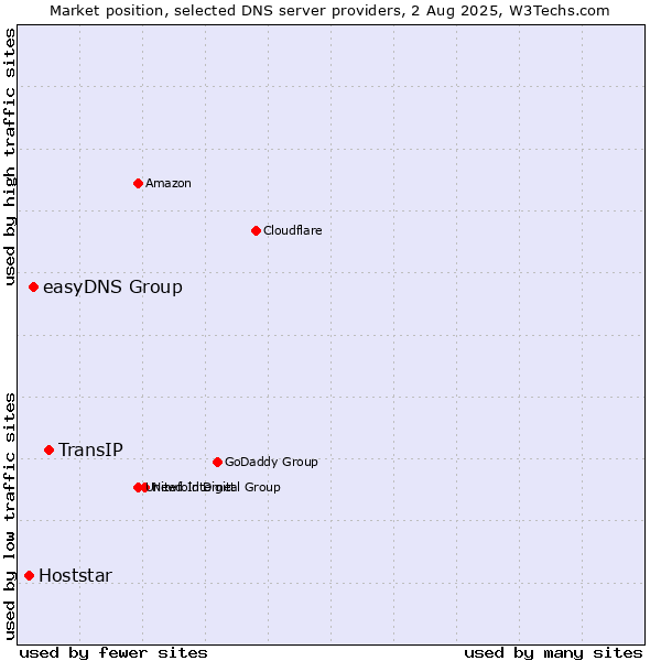 Market position of TransIP vs. easyDNS Group vs. Hoststar