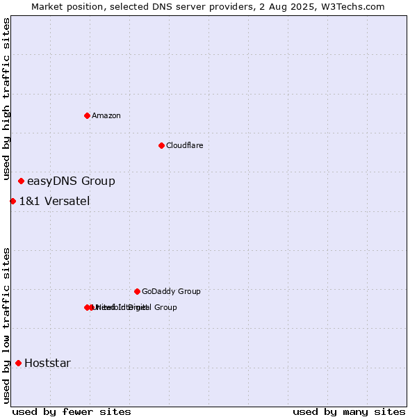Market position of easyDNS Group vs. Hoststar vs. 1&1 Versatel
