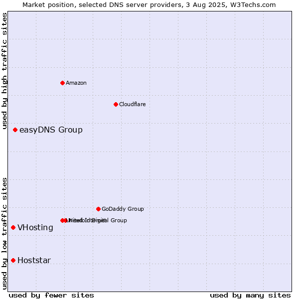 Market position of easyDNS Group vs. VHosting vs. Hoststar