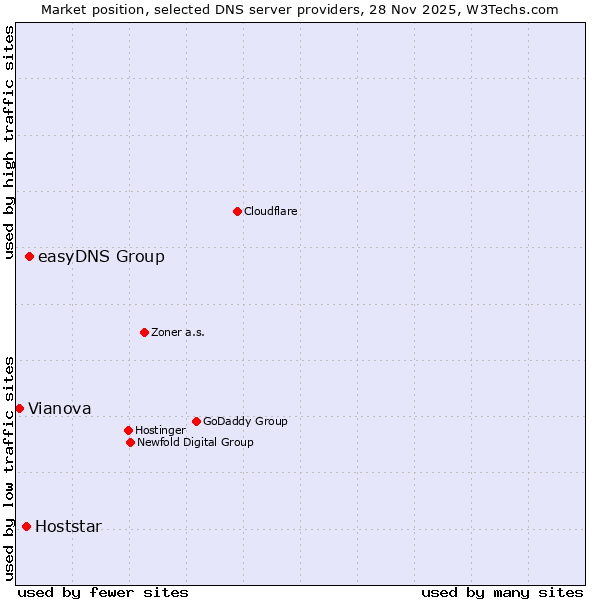 Market position of easyDNS Group vs. Hoststar vs. Vianova