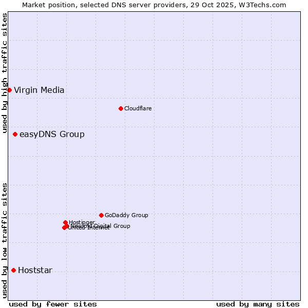 Market position of easyDNS Group vs. Hoststar vs. Virgin Media