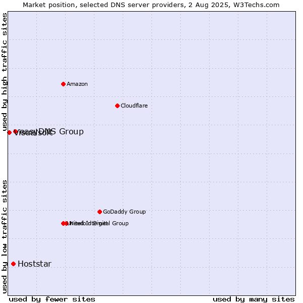 Market position of easyDNS Group vs. Hoststar vs. Visualsoft