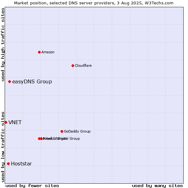 Market position of easyDNS Group vs. Hoststar vs. VNET