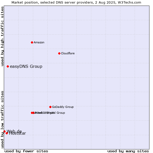 Market position of easyDNS Group vs. Hoststar vs. Web.de