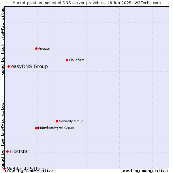 Market position of easyDNS Group vs. Hoststar vs. Webhost Python