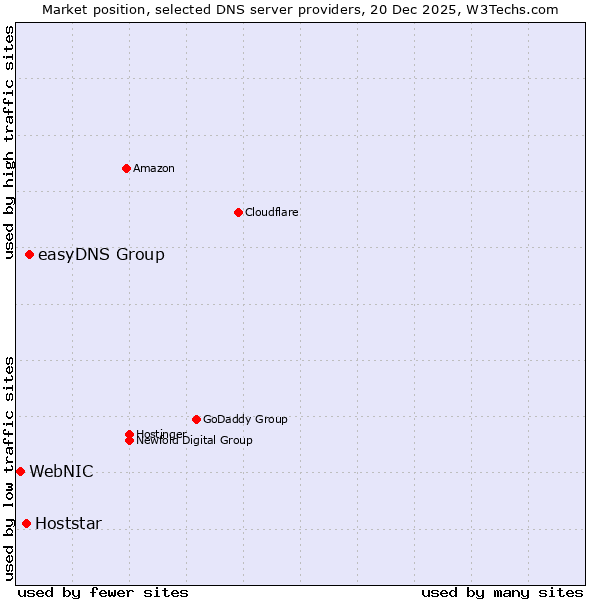 Market position of easyDNS Group vs. Hoststar vs. WebNIC