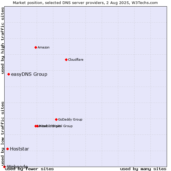 Market position of easyDNS Group vs. Hoststar vs. Webnode