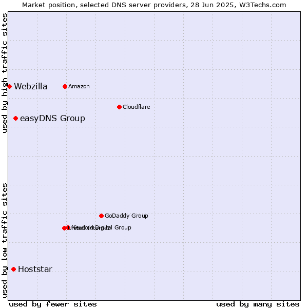 Market position of easyDNS Group vs. Hoststar vs. Webzilla