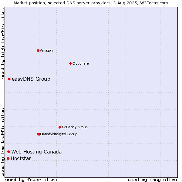 Market position of easyDNS Group vs. Web Hosting Canada vs. Hoststar