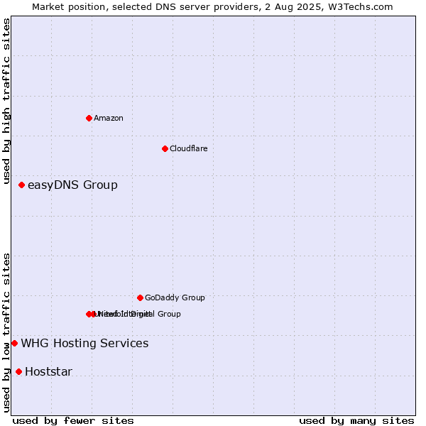 Market position of easyDNS Group vs. Hoststar vs. WHG Hosting Services