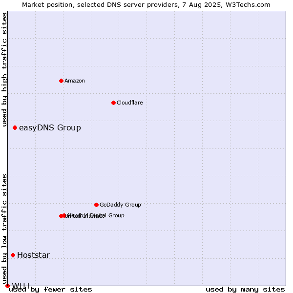 Market position of easyDNS Group vs. Hoststar vs. WIIT