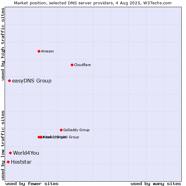 Market position of World4You vs. easyDNS Group vs. Hoststar