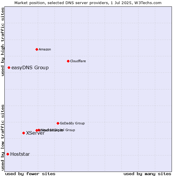Market position of XServer vs. easyDNS Group vs. Hoststar