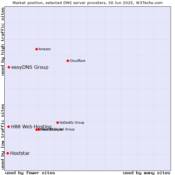 Market position of easyDNS Group vs. H88 Web Hosting vs. Hoststar