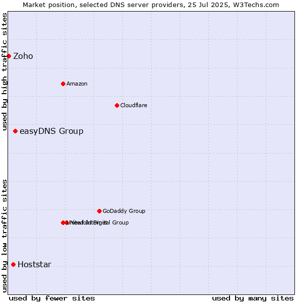 Market position of easyDNS Group vs. Hoststar vs. Zoho