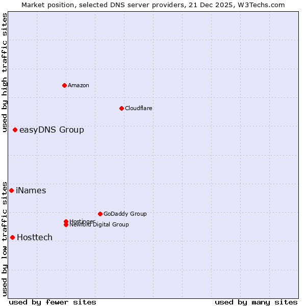 Market position of easyDNS Group vs. Hosttech vs. iNames