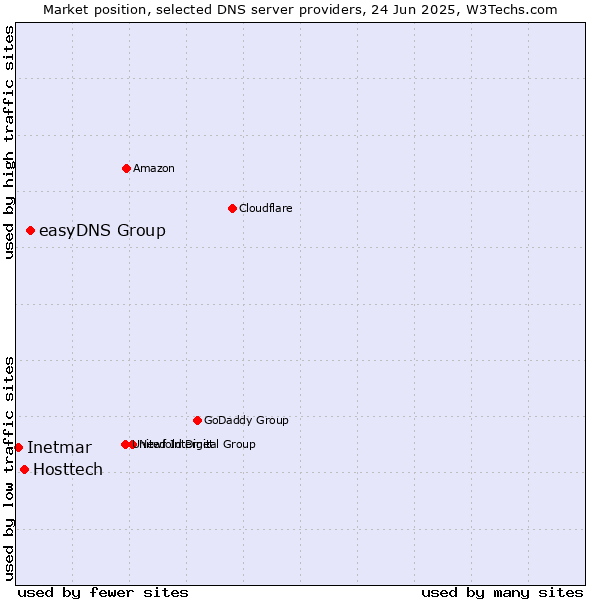 Market position of easyDNS Group vs. Hosttech vs. Inetmar