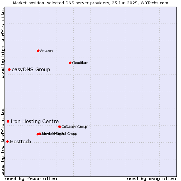 Market position of easyDNS Group vs. Iron Hosting Centre vs. Hosttech