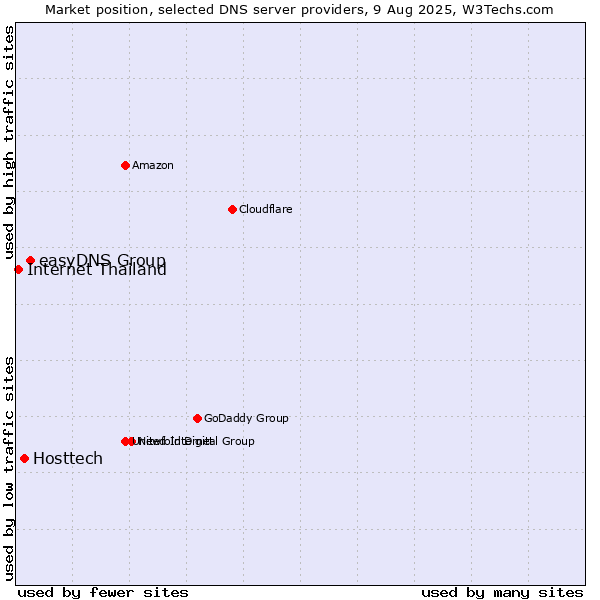 Market position of easyDNS Group vs. Hosttech vs. Internet Thailand