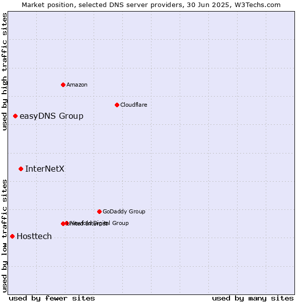 Market position of InterNetX vs. easyDNS Group vs. Hosttech