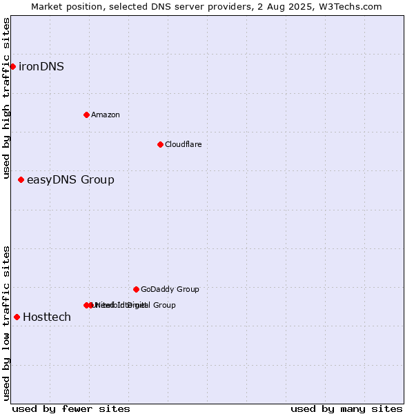 Market position of easyDNS Group vs. Hosttech vs. ironDNS