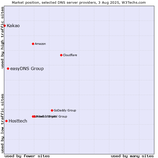 Market position of easyDNS Group vs. Hosttech vs. Kakao
