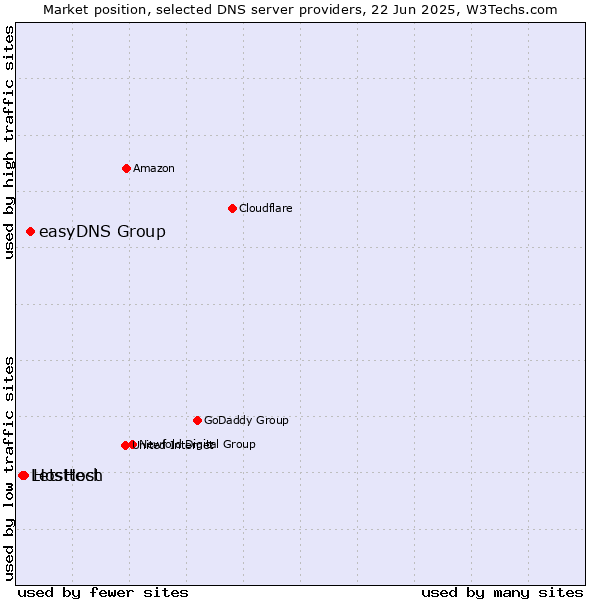 Market position of easyDNS Group vs. Hosttech vs. LetsHost