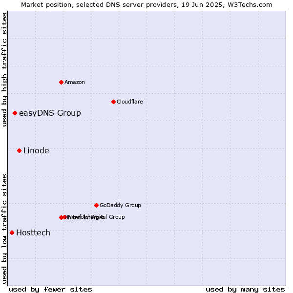 Market position of Linode vs. easyDNS Group vs. Hosttech