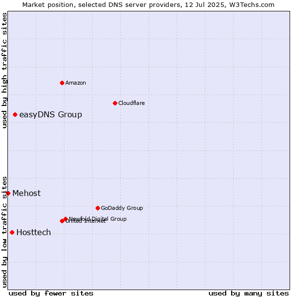 Market position of easyDNS Group vs. Hosttech vs. Mehost