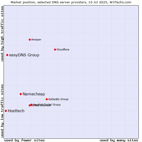 Market position of Namecheap vs. easyDNS Group vs. Hosttech