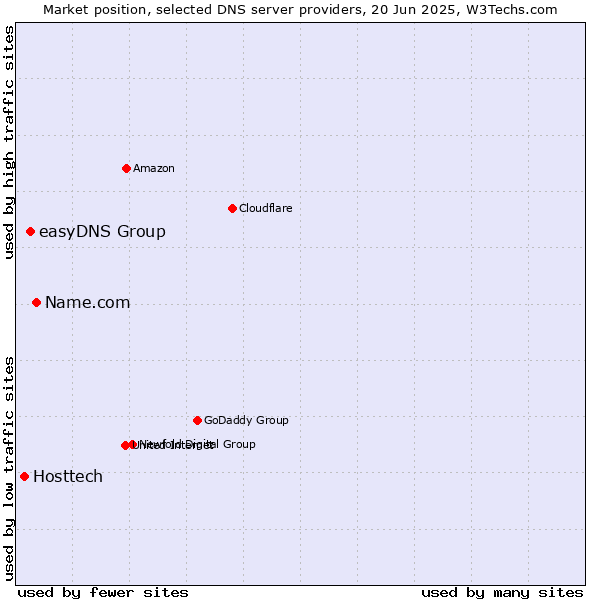 Market position of Name.com vs. easyDNS Group vs. Hosttech