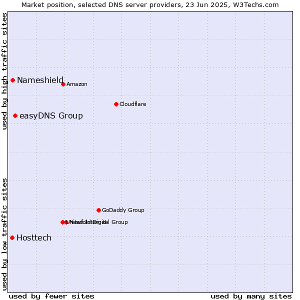 Market position of easyDNS Group vs. Nameshield vs. Hosttech