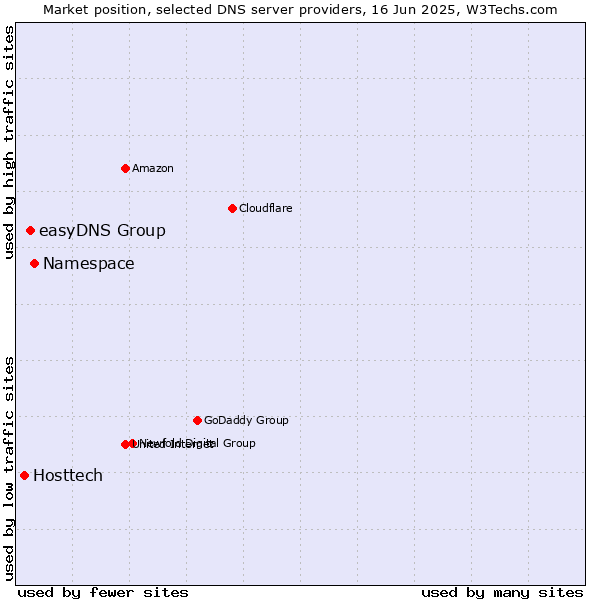 Market position of Namespace vs. easyDNS Group vs. Hosttech