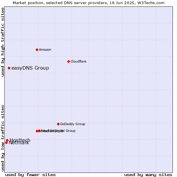 Market position of easyDNS Group vs. Hosttech vs. Netmark