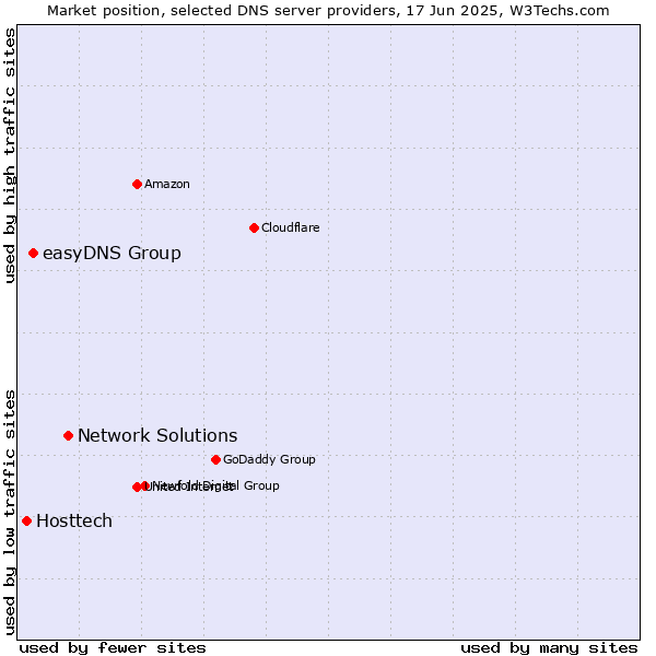 Market position of Network Solutions vs. easyDNS Group vs. Hosttech