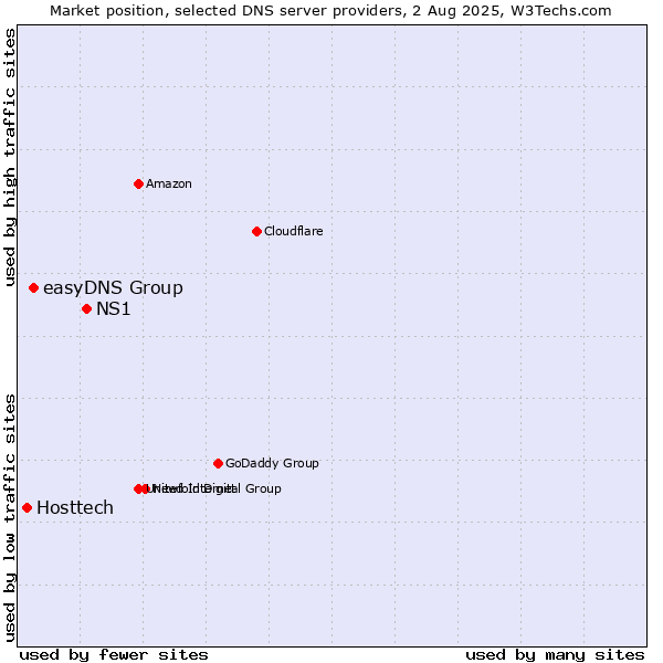 Market position of NS1 vs. easyDNS Group vs. Hosttech