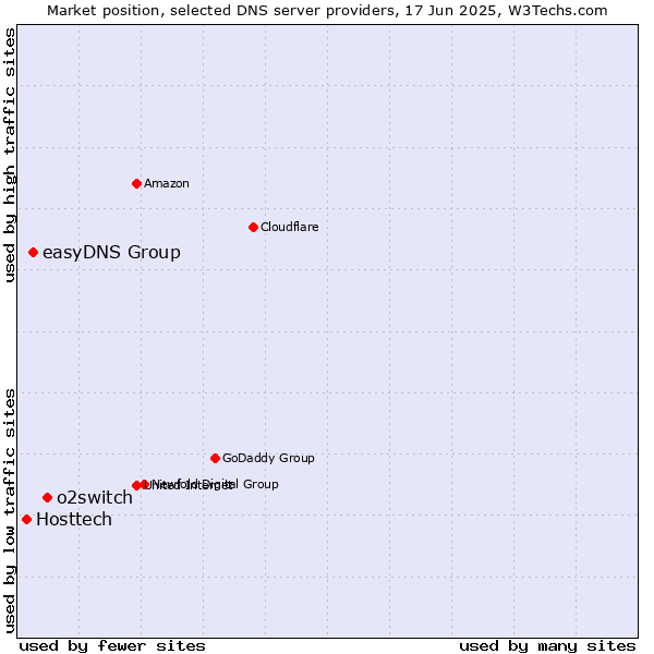 Market position of o2switch vs. easyDNS Group vs. Hosttech