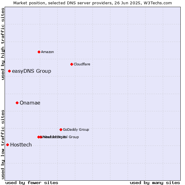 Market position of Onamae vs. easyDNS Group vs. Hosttech
