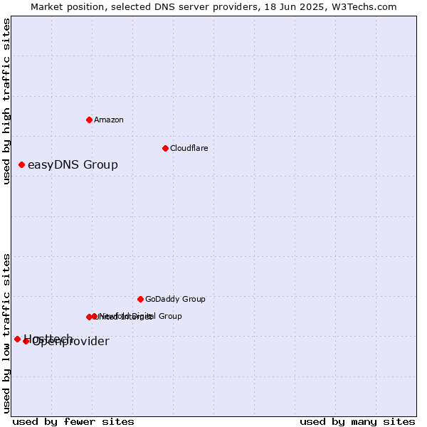 Market position of Openprovider vs. easyDNS Group vs. Hosttech