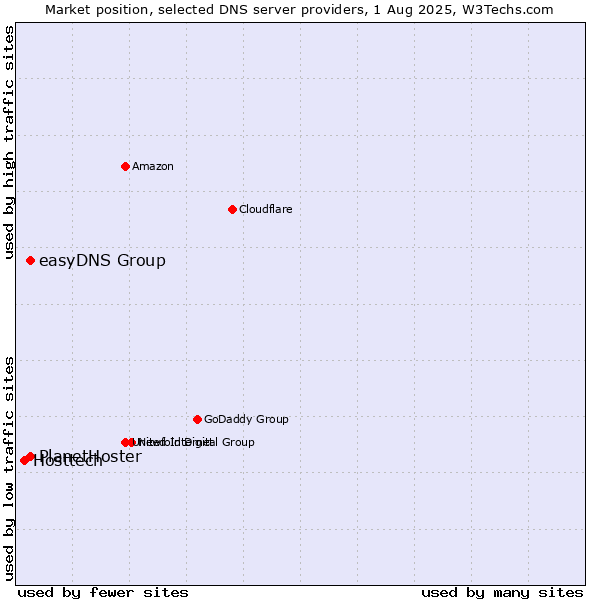 Market position of easyDNS Group vs. PlanetHoster vs. Hosttech