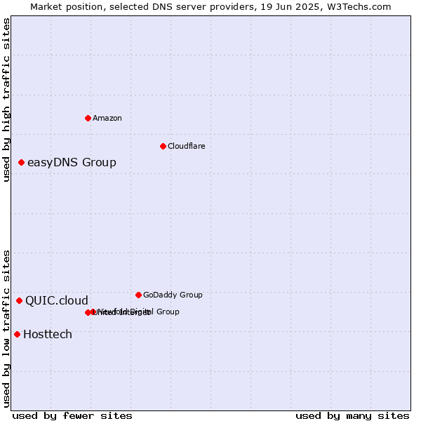 Market position of easyDNS Group vs. QUIC.cloud vs. Hosttech