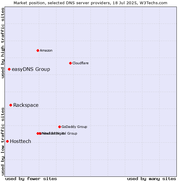 Market position of Rackspace vs. easyDNS Group vs. Hosttech