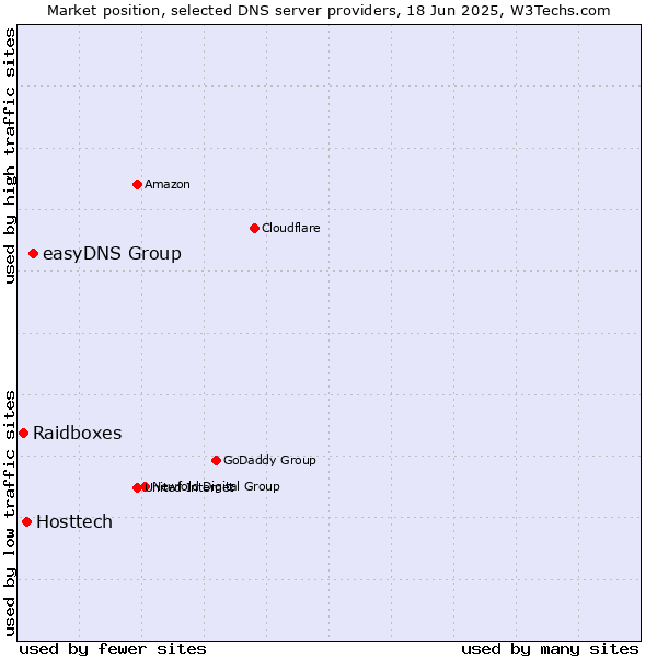 Market position of easyDNS Group vs. Hosttech vs. Raidboxes