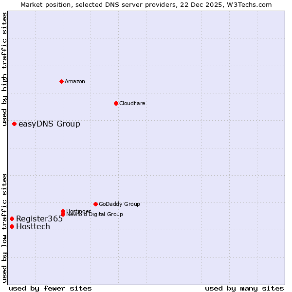 Market position of easyDNS Group vs. Hosttech vs. Register365
