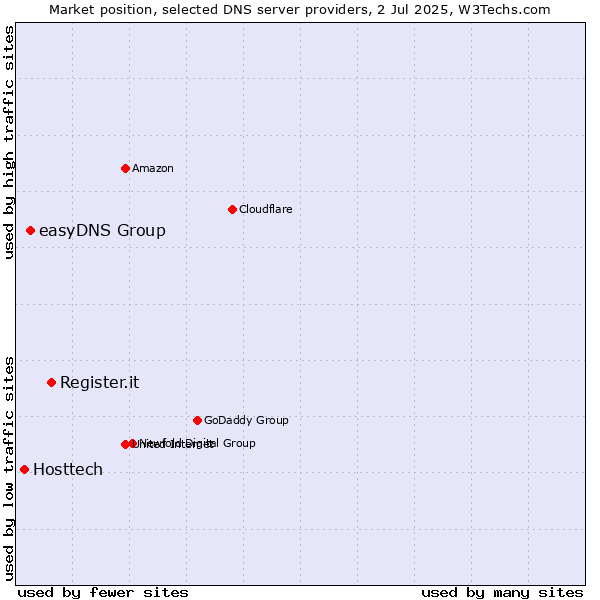 Market position of Register.it vs. easyDNS Group vs. Hosttech